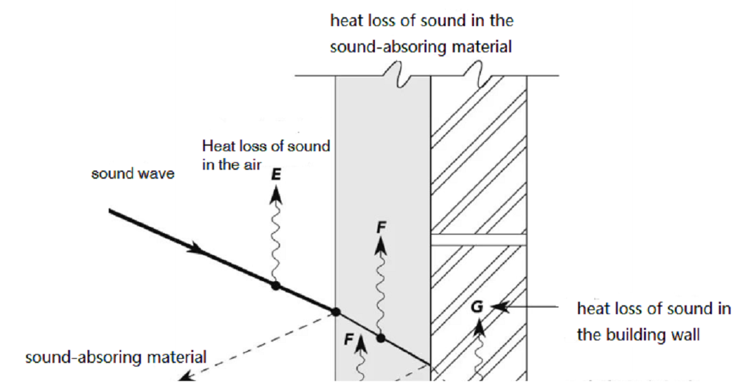 Huali Rock Wool Sound Absorption And Noise Reduction Performance